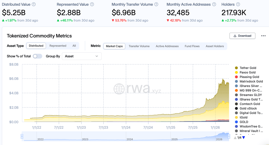 السلع المرمزة. المصدر: RWA.xyz